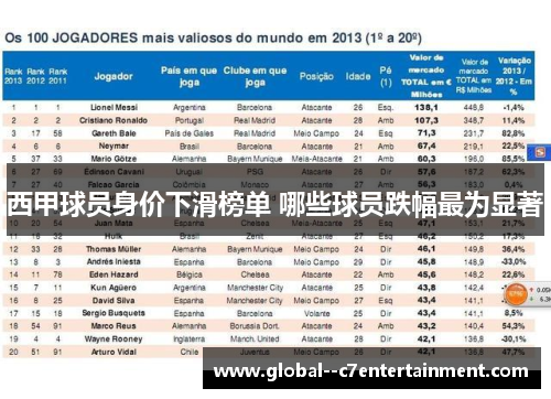 西甲球员身价下滑榜单 哪些球员跌幅最为显著